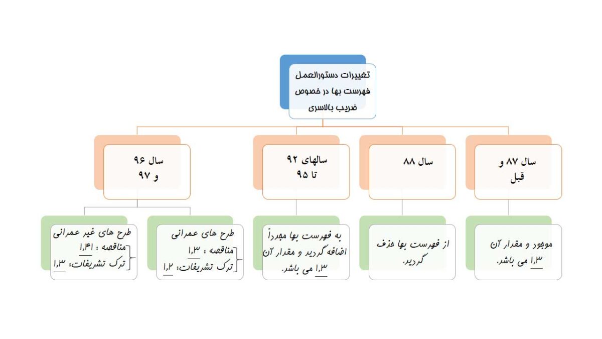 دستورالعمل کاربرد