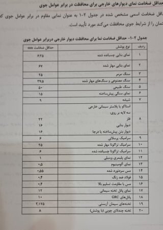 جدول 2-1 از ضابطه 714 در خصوص حداقل ضخامت نما