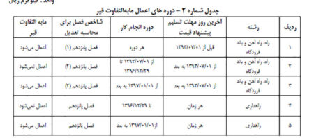 هزینه تعدیل چیست