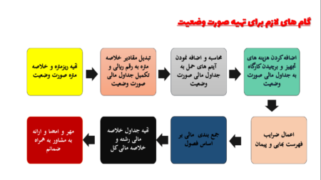 صورت وضعیت نویسی